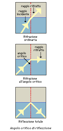 Spettro Di Rifrazione Della Luce Del Prisma Elettromagnetico